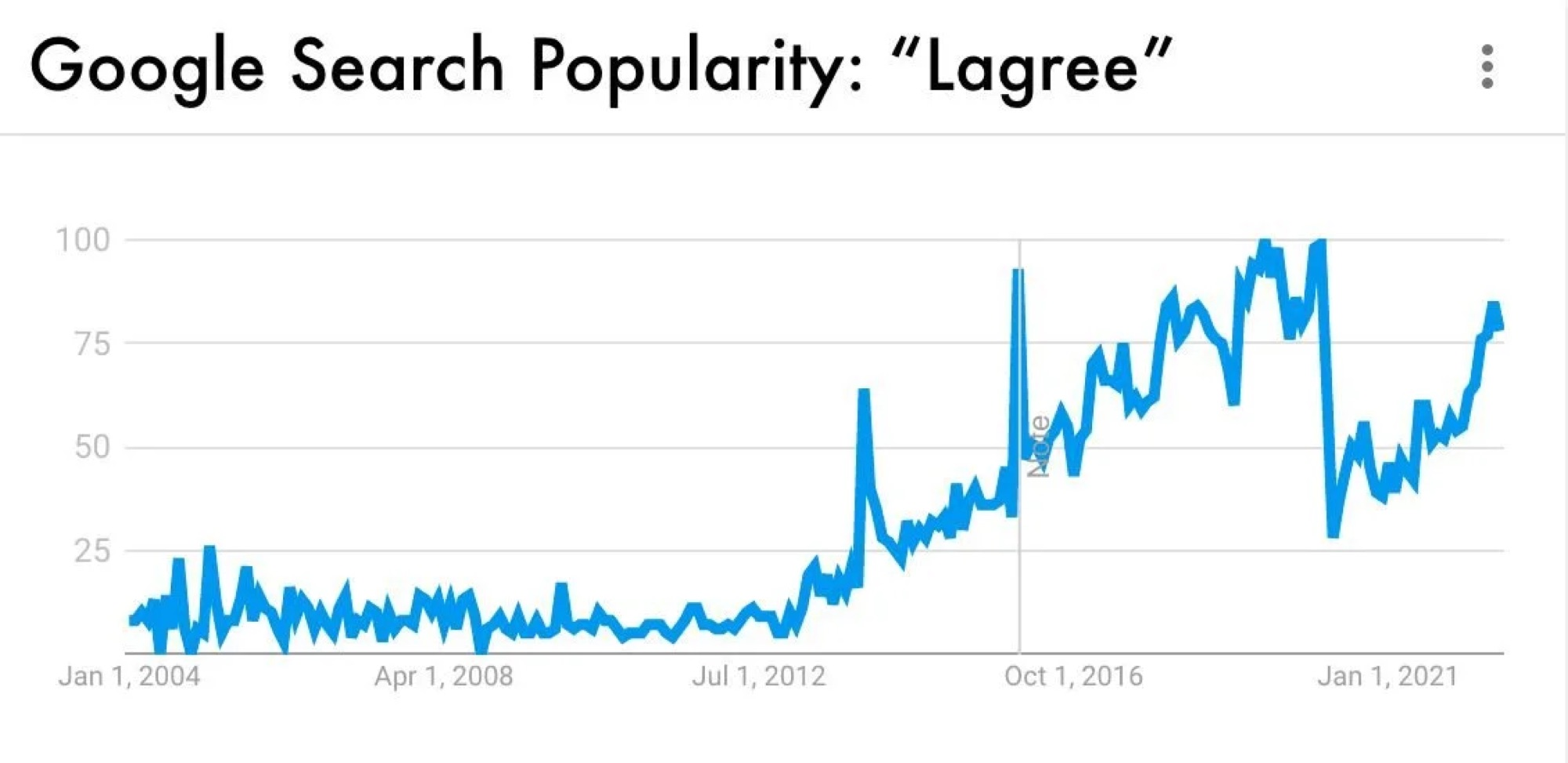 Google Trends chart showing rising Lagree search interest