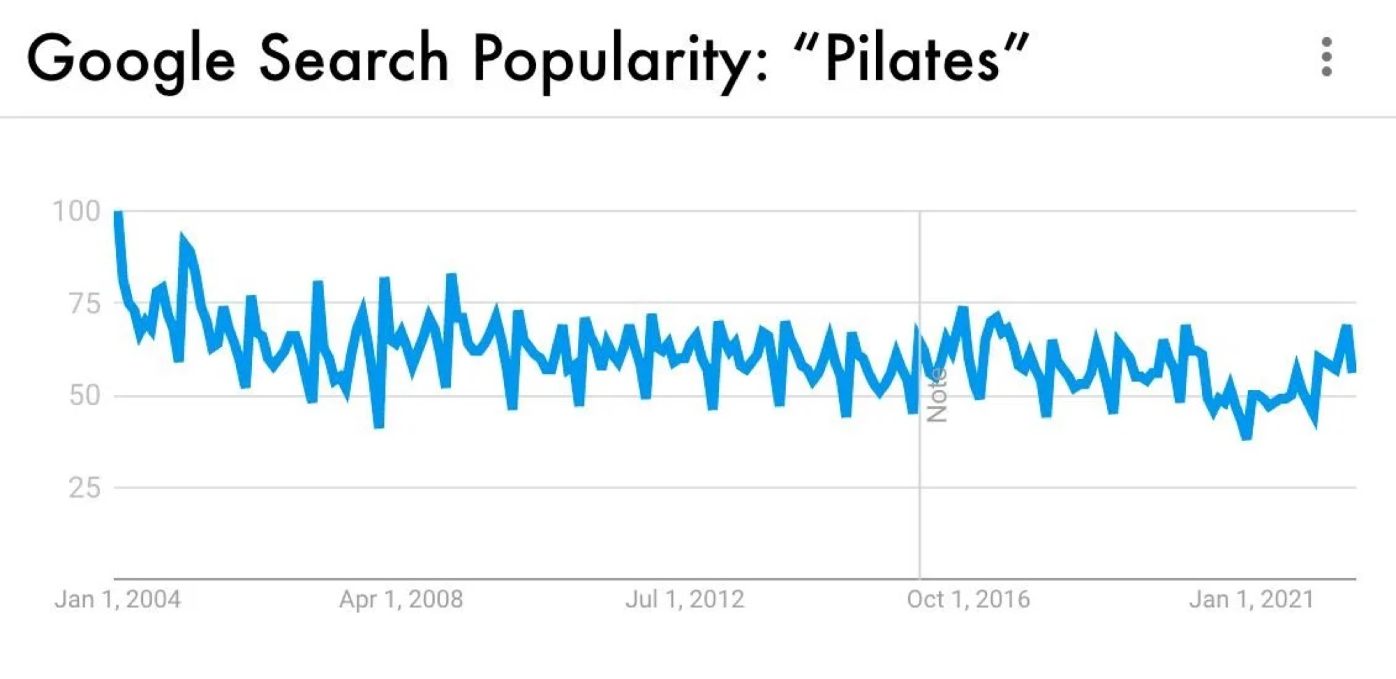 Google Trends chart showing declining Pilates search interest